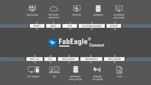 Kontron FabEagle®connect for fast and flexible connectivity